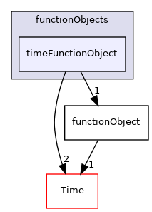 src/OpenFOAM/db/functionObjects/timeFunctionObject