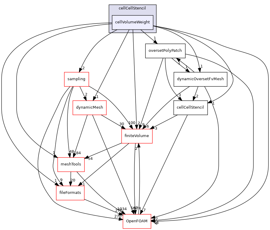 src/overset/cellCellStencil/cellVolumeWeight
