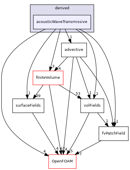 src/finiteVolume/fields/fvPatchFields/derived/acousticWaveTransmissive