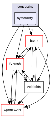 src/finiteVolume/fields/fvPatchFields/constraint/symmetry