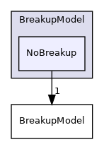 src/lagrangian/spray/submodels/BreakupModel/NoBreakup
