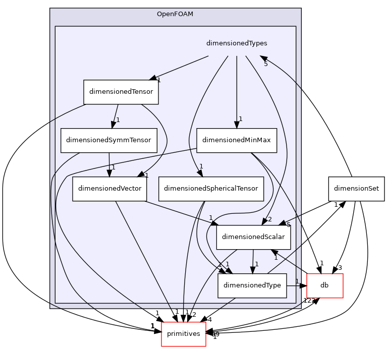 src/OpenFOAM/dimensionedTypes