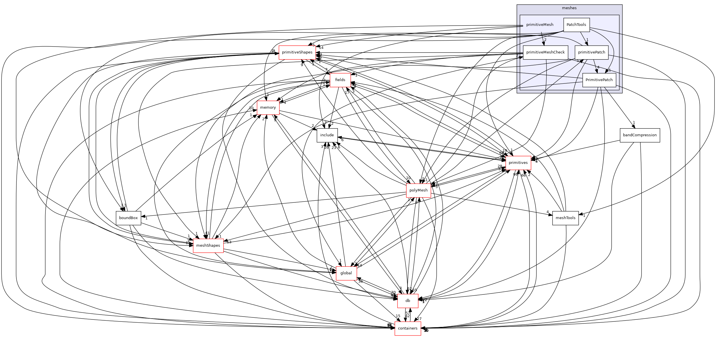 src/OpenFOAM/meshes/primitiveMesh