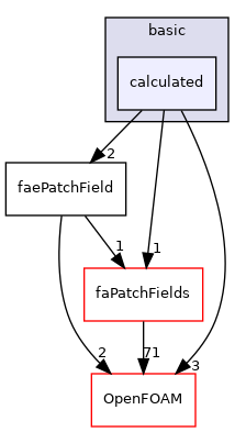 src/finiteArea/fields/faePatchFields/basic/calculated