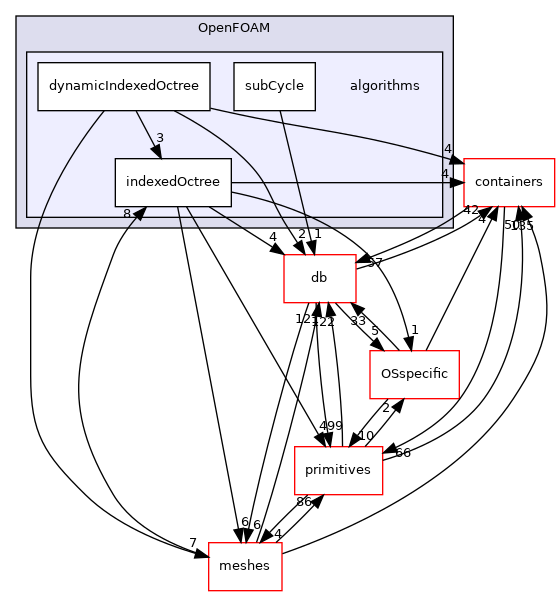 src/OpenFOAM/algorithms