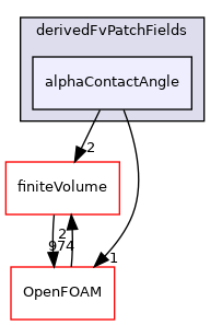 src/phaseSystemModels/reactingEuler/multiphaseSystem/derivedFvPatchFields/alphaContactAngle