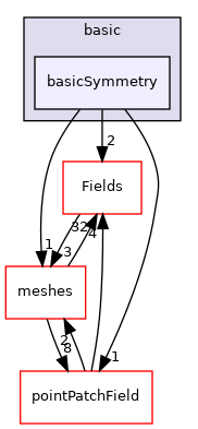 src/OpenFOAM/fields/pointPatchFields/basic/basicSymmetry