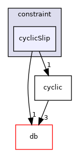 src/OpenFOAM/meshes/polyMesh/polyPatches/constraint/cyclicSlip