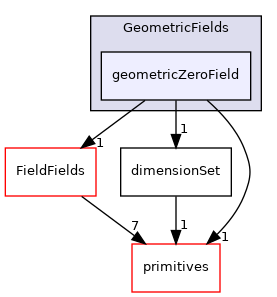 src/OpenFOAM/fields/GeometricFields/geometricZeroField