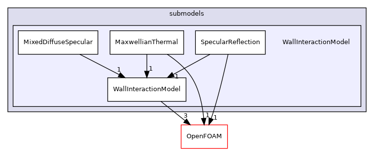 src/lagrangian/DSMC/submodels/WallInteractionModel
