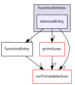 src/OpenFOAM/db/dictionary/functionEntries/removeEntry