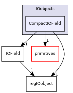src/OpenFOAM/db/IOobjects/CompactIOField