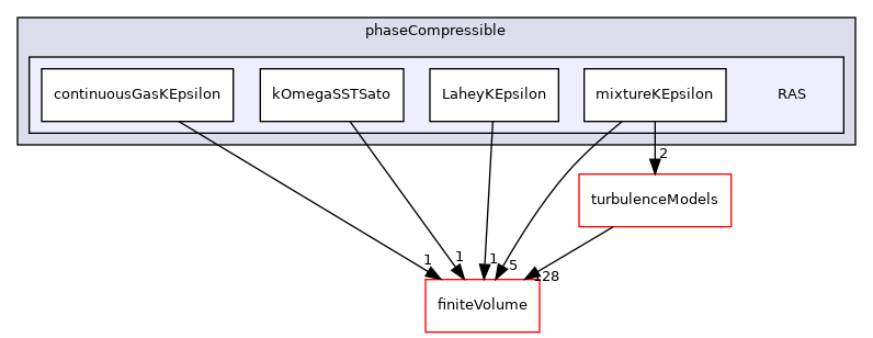 src/TurbulenceModels/phaseCompressible/RAS