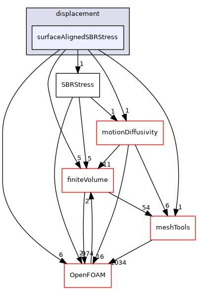 src/fvMotionSolver/fvMotionSolvers/displacement/surfaceAlignedSBRStress