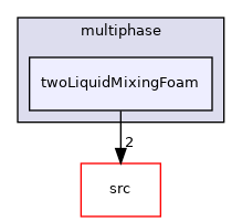applications/solvers/multiphase/twoLiquidMixingFoam