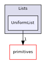 src/OpenFOAM/containers/Lists/UniformList