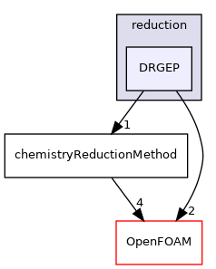 src/thermophysicalModels/chemistryModel/chemistryModel/TDACChemistryModel/reduction/DRGEP