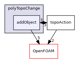src/meshTools/polyTopoChange/addObject