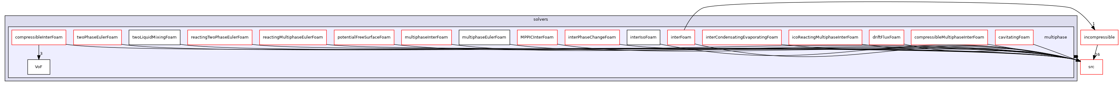 applications/solvers/multiphase