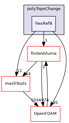 src/dynamicMesh/polyTopoChange/polyTopoChange/hexRef8