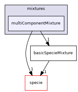 src/thermophysicalModels/reactionThermo/mixtures/multiComponentMixture