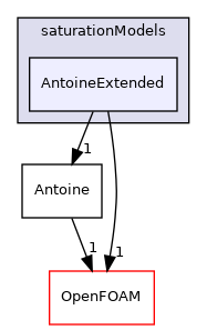 src/phaseSystemModels/reactingEuler/multiphaseSystem/interfacialCompositionModels/saturationModels/AntoineExtended