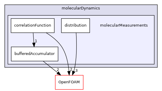 src/lagrangian/molecularDynamics/molecularMeasurements