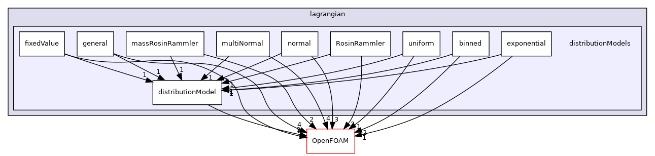 src/lagrangian/distributionModels