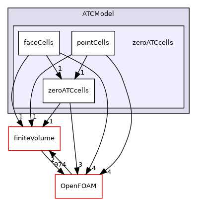 src/optimisation/adjointOptimisation/adjoint/ATCModel/zeroATCcells
