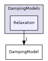 src/lagrangian/intermediate/submodels/MPPIC/DampingModels/Relaxation