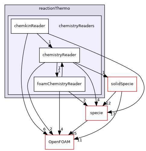 src/thermophysicalModels/reactionThermo/chemistryReaders