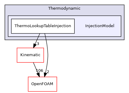 src/lagrangian/intermediate/submodels/Thermodynamic/InjectionModel