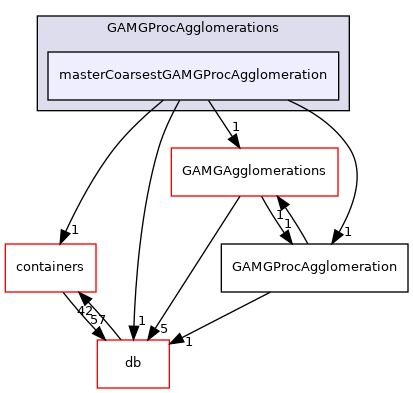 src/OpenFOAM/matrices/lduMatrix/solvers/GAMG/GAMGProcAgglomerations/masterCoarsestGAMGProcAgglomeration