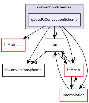src/finiteArea/finiteArea/convectionSchemes/gaussFaConvectionScheme