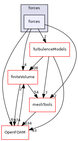 src/functionObjects/forces/forces