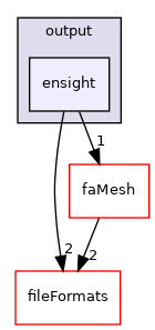 src/finiteArea/output/ensight