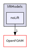 src/phaseSystemModels/twoPhaseEuler/twoPhaseSystem/interfacialModels/liftModels/noLift