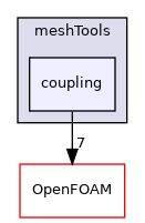 src/meshTools/coupling