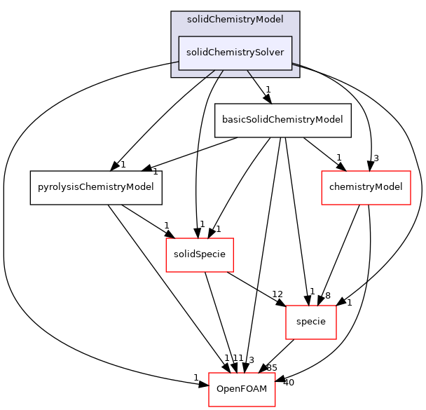 src/thermophysicalModels/solidChemistryModel/solidChemistrySolver