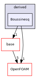 src/waveModels/waveGenerationModels/derived/Boussinesq