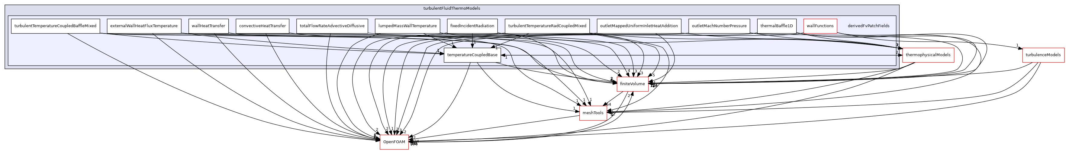 src/TurbulenceModels/compressible/turbulentFluidThermoModels/derivedFvPatchFields