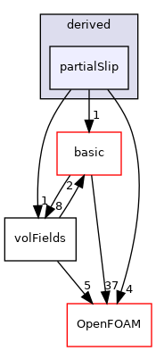 src/finiteVolume/fields/fvPatchFields/derived/partialSlip