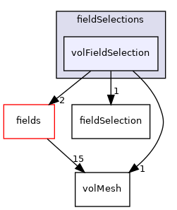 src/finiteVolume/functionObjects/fieldSelections/volFieldSelection