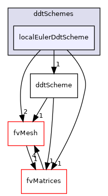 src/finiteVolume/finiteVolume/ddtSchemes/localEulerDdtScheme