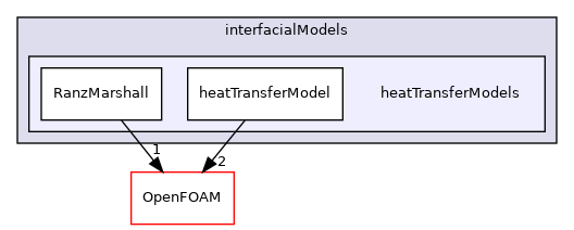 src/phaseSystemModels/multiphaseEuler/multiphaseSystem/interfacialModels/heatTransferModels