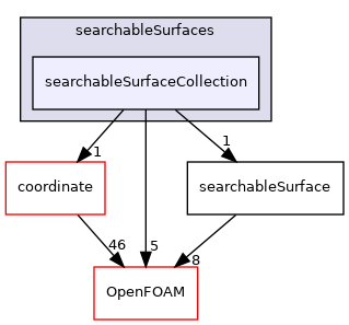src/meshTools/searchableSurfaces/searchableSurfaceCollection
