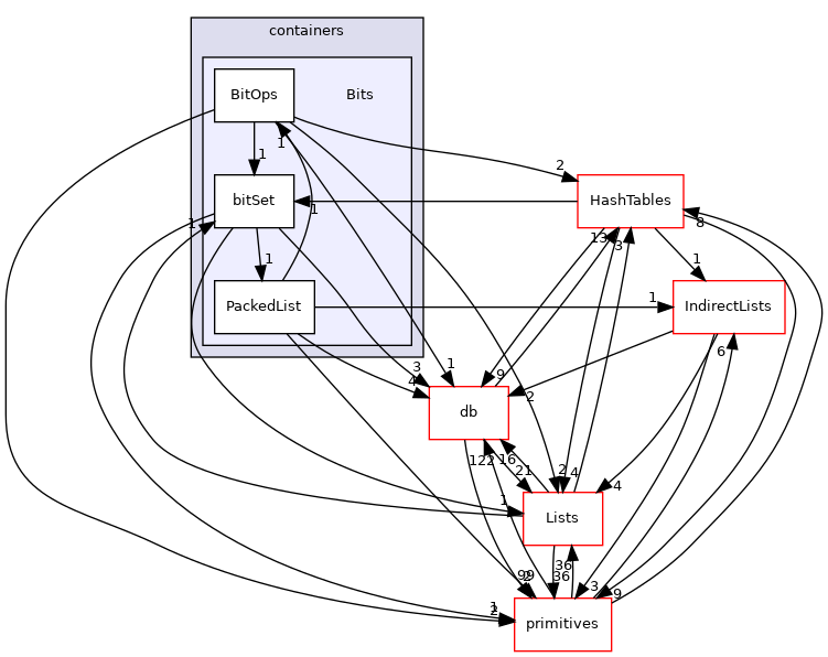 src/OpenFOAM/containers/Bits