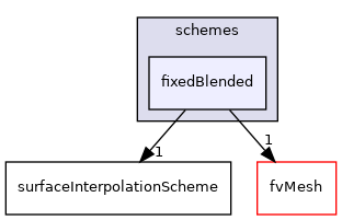 src/finiteVolume/interpolation/surfaceInterpolation/schemes/fixedBlended