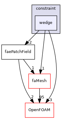 src/finiteArea/fields/faePatchFields/constraint/wedge