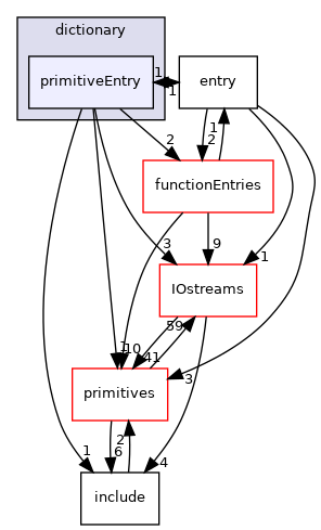 src/OpenFOAM/db/dictionary/primitiveEntry